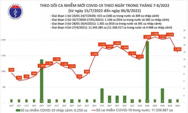 Tối 6/8: Ghi nhận 1.609 ca mắc COVID-19 mới, có 6.878 bệnh nhân khỏi bệnh