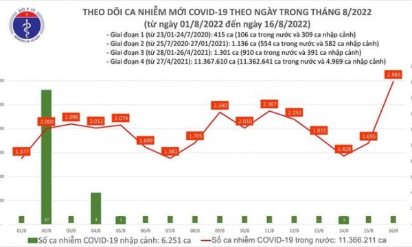 Tối 16/8: Ghi nhận 2.983 ca mắc COVID-19 mới, có 5.214 bệnh nhân khỏi bệnh