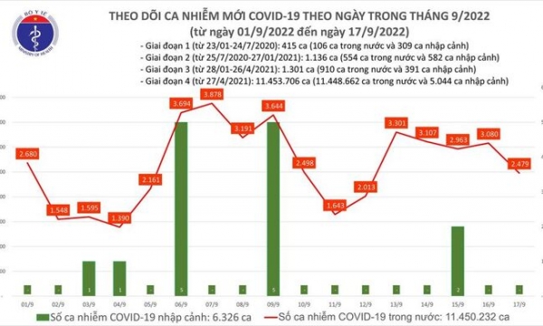 Tối 17/9: Ghi nhận 2.479 ca mắc COVID-19 mới, có 69.654 bệnh nhân khỏi bệnh
