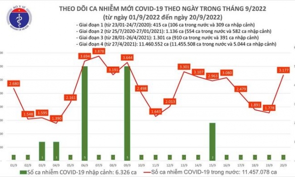Tối 20/9: Ghi nhận 3.177 ca mắc COVID-19 mới, có 1.434 bệnh nhân khỏi bệnh