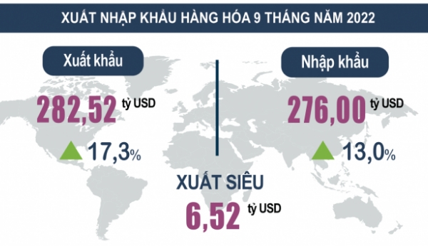 Kinh tế phục hồi, Việt Nam xuất siêu 6,52 tỷ USD trong 9 tháng