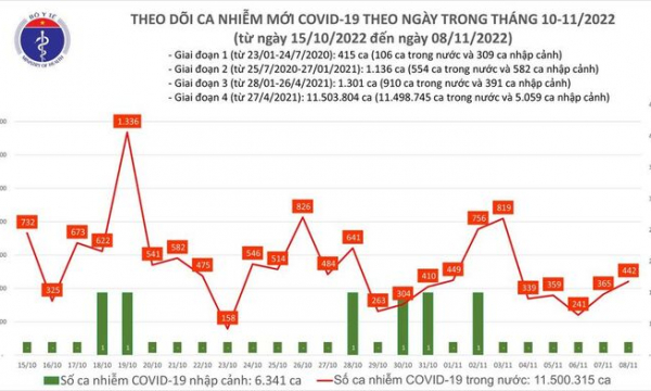 Tối 8/11: Ghi nhận 442 ca mắc COVID-19 mới, có 227 bệnh nhân khỏi bệnh