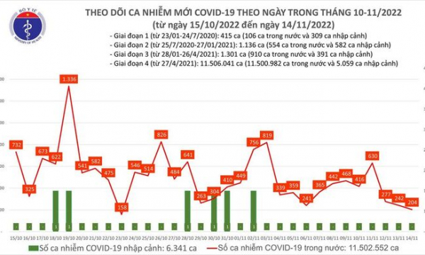 Tối 14/11: Ghi nhận 204 ca mắc COVID-19 mới, có 66 bệnh nhân khỏi bệnh