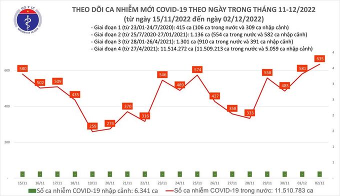 Tối 2/12: Ghi nhận 635 ca mắc COVID-19 mới, có 145 bệnh nhân khỏi bệnh