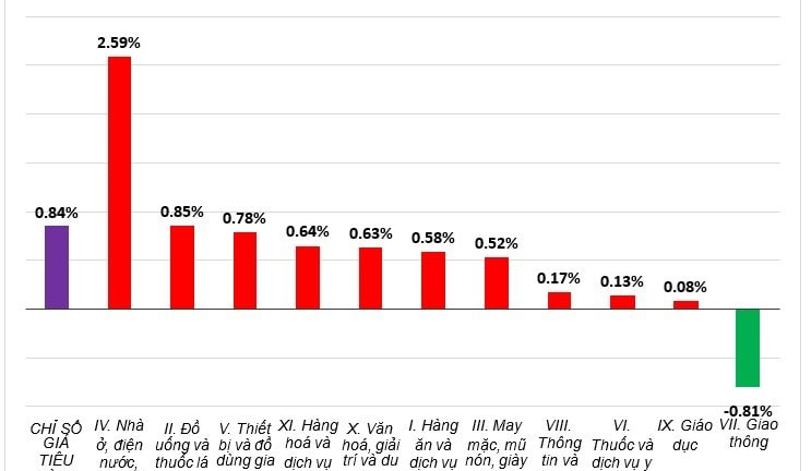 4 tháng đầu năm 2026: CPI tăng 3,99%, lạm phát cơ bản tăng 3,89%