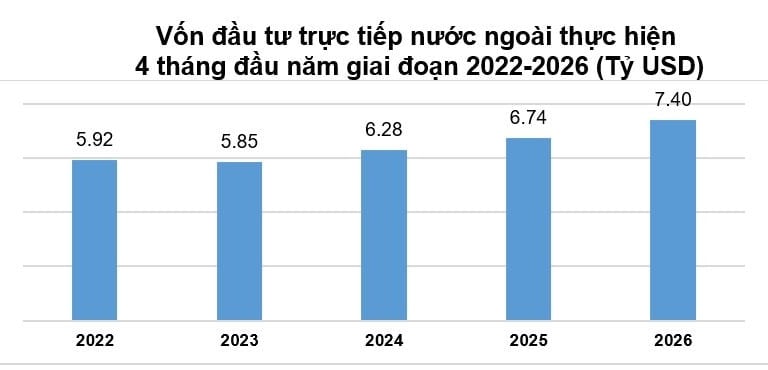 Vốn FDI thực hiện cao nhất 4 tháng đầu năm trong 5 năm qua
