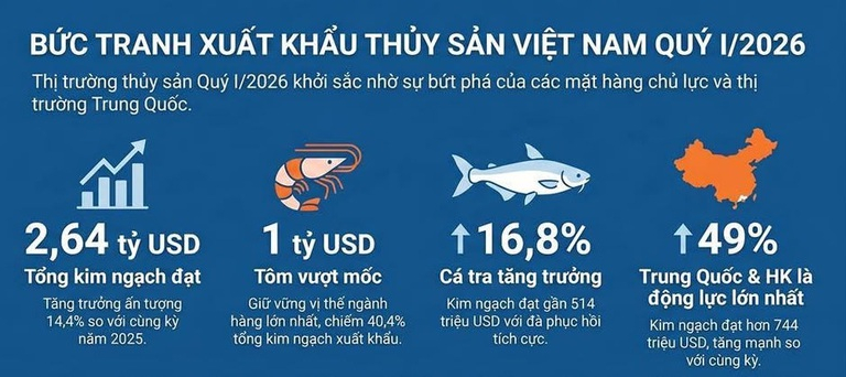 Xuất khẩu thủy sản, rau quả có thể tăng thêm 2 tỷ USD