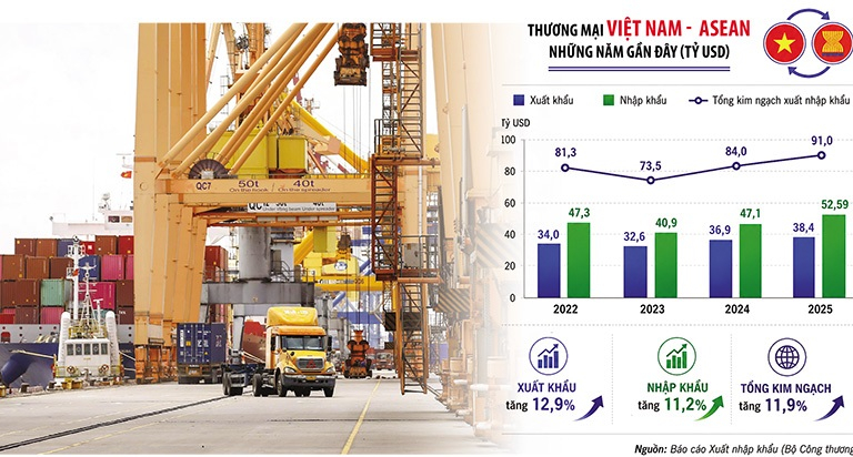 Đón triển vọng thương mại Việt Nam - ASEAN