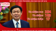 Kết quả lấy phiếu tín nhiệm: Phó Thủ tướng Vương Đình Huệ nhận 354 phiếu tín nhiệm cao