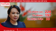 Kết quả lấy phiếu tín nhiệm Bộ trưởng Nguyễn Thị Kim Tiến: 'Lội ngược dòng' với 224 tín nhiệm cao