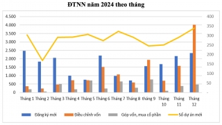 Đầu tư FDI 2024: Vốn giải ngân cao nhất từ trước đến nay