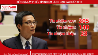 Kết quả lấy phiếu tín nhiệm: Phó Thủ tướng Vũ Đức Đam nhận 305 phiếu tín nhiệm cao