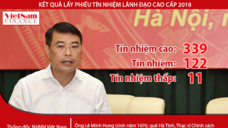 Lấy phiếu tín nhiệm: Thống đốc Lê Minh Hưng đạt 339 phiếu tín nhiệm cao