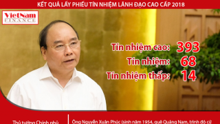 Kết quả lấy phiếu tín nhiệm Thủ tướng Nguyễn Xuân Phúc: Hơn 81% tín nhiệm cao