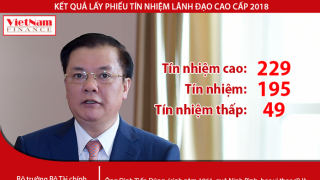 Kết quả lấy phiếu tín nhiệm Bộ trưởng Đinh Tiến Dũng: Hơn 47% tín nhiệm cao