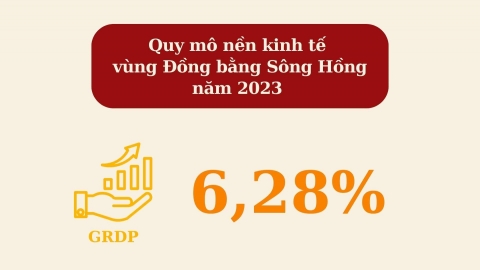 Vượt Đông Nam Bộ, thu ngân sách vùng Đồng bằng sông Hồng cao nhất cả nước