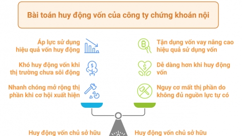 'Cuộc đua' nguồn vốn của các công ty chứng khoán trong nước