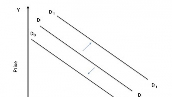 Dịch chuyển là gì? Các yếu tố ảnh hưởng đến đường cung và đường cầu