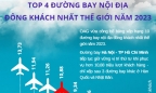 Hà Nội - TP Hồ Chí Minh: Top 4 đường bay nội địa đông khách nhất thế giới