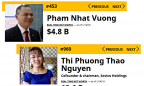 Tỷ phú Việt thăng hạng chóng mặt trong danh sách người giàu nhất thế giới