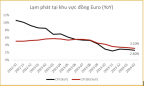 Thế kẹt và lời cảnh báo với Châu Âu: Lạm phát xuống chậm, không vội giảm lãi suất