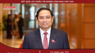 Thủ tướng Phạm Minh Chính nhận được 373 phiếu tín nhiệm cao