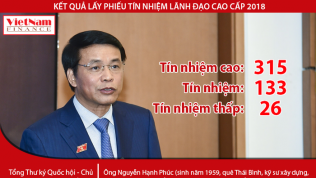 Tổng thư ký Quốc hội Nguyễn Hạnh Phúc đạt 64,95% tín nhiệm cao