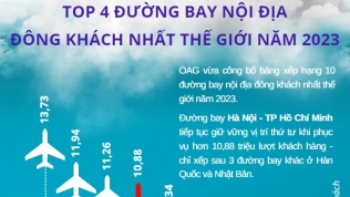 Hà Nội - TP Hồ Chí Minh: Top 4 đường bay nội địa đông khách nhất thế giới