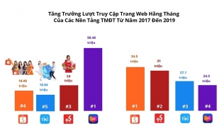 Thương mại điện tử Việt Nam năm 2019: Cuộc đua ‘đốt tiền’ của các ông lớn