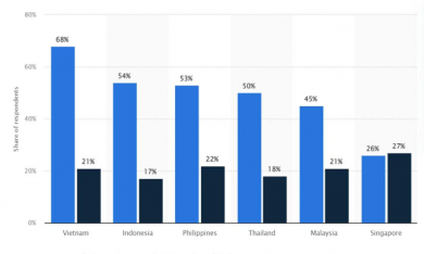 Tỷ lệ sở hữu NFT của người Việt Nam cao hơn người Mỹ, Singapore