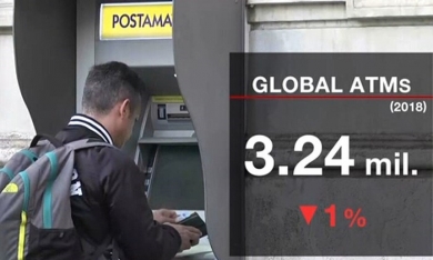 Số lượng máy ATM sụt giảm vì thanh toán qua di động tăng