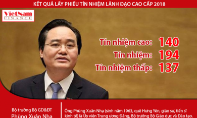 Lấy phiếu tín nhiệm: Bộ trưởng Phùng Xuân Nhạ nhận 137 phiếu 'Tín nhiệm thấp'