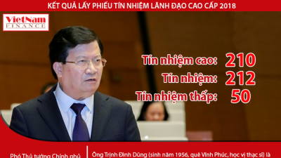 Phó Thủ tướng Trịnh Đình Dũng nhận được 210 phiếu 'Tín nhiệm cao'