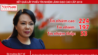 Kết quả lấy phiếu tín nhiệm Bộ trưởng Nguyễn Thị Kim Tiến: 'Lội ngược dòng' với 224 tín nhiệm cao