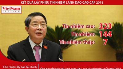 Chủ nhiệm Ủy ban Tài chính - Ngân sách của Quốc hội Nguyễn Đức Hải nhận 323 phiếu 'Tín nhiệm cao'