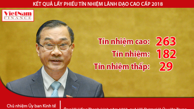 Chủ nhiệm Uỷ ban Kinh tế Quốc hội Vũ Hồng Thanh nhận 262 phiếu 'Tín nhiệm cao'