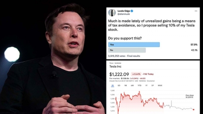 Elon Musk tính bán 10% cổ phần, cổ phiếu Tesla trượt dốc