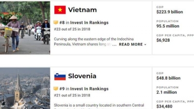Vượt qua Singapore, Malaysia, Việt Nam lọt top 10 nền kinh tế tốt nhất để đầu tư