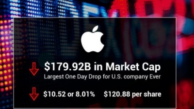 Vốn hóa Apple vừa bốc hơi 179 tỷ USD