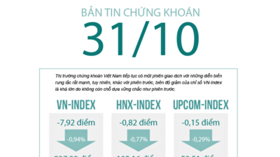 [Infographic] Blue-chip 'đỏ lửa', VN-Index mất mốc 840 điểm
