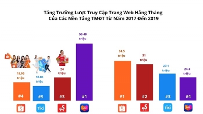 Thương mại điện tử Việt Nam năm 2019: Cuộc đua ‘đốt tiền’ của các ông lớn