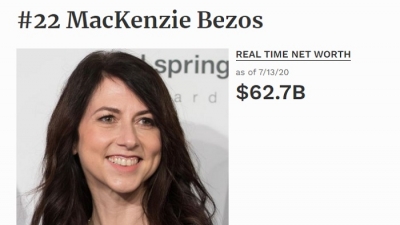 Tài sản vợ cũ tỷ phú Jeff Bezos tăng gần gấp đôi sau 1 năm ly hôn