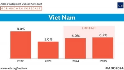 ADB dự báo kinh tế Việt Nam tăng trưởng 6%, đầu tư công là động lực chính