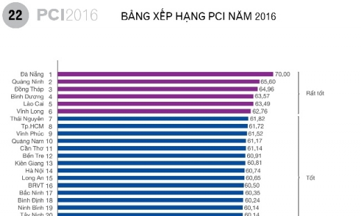 Báo cáo Chỉ số năng lực cạnh tranh cấp tỉnh PCI 2016