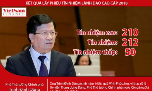 Phó Thủ tướng Trịnh Đình Dũng nhận được 210 phiếu 'Tín nhiệm cao'
