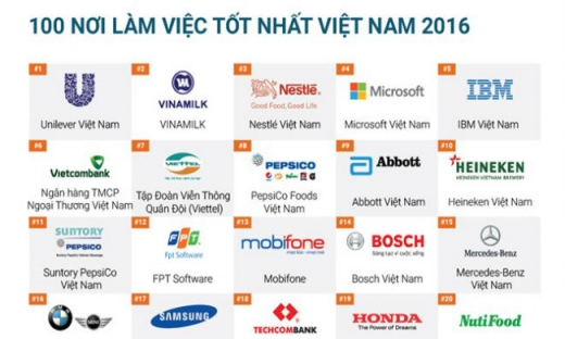 Vinamilk, Vietcombank, Viettel lọt top 10 nơi làm việc tốt nhất Việt Nam
