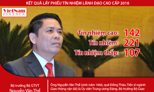Kết quả lấy phiếu tín nhiệm: Bộ trưởng Nguyễn Văn Thể 'áp chót' với 107 tín nhiệm thấp