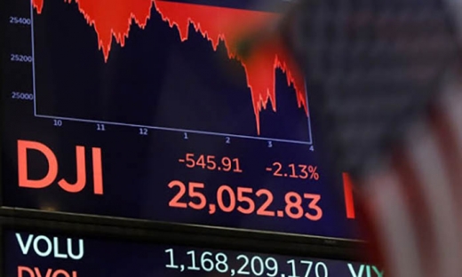 Hiệu ứng Credit Suisse khiến Dow Jones có lúc mất 700 điểm