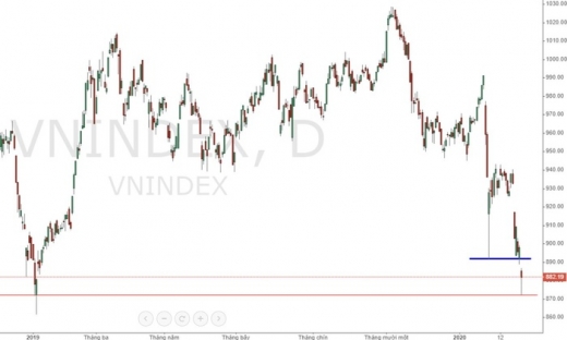Góc nhìn chứng khoán: VN-Index 'toang' đáy, cổ phiếu vẫn có hi vọng