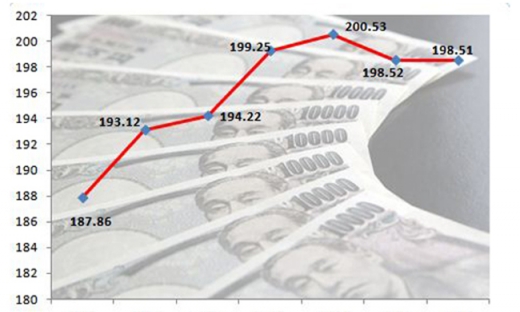 Tỷ giá yên Nhật tăng nhiệt